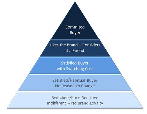 Piramida Loyalitas
