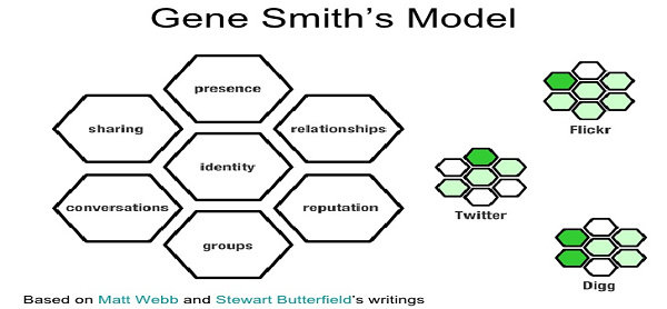 Model Keterampilan Sosial Gene Smith