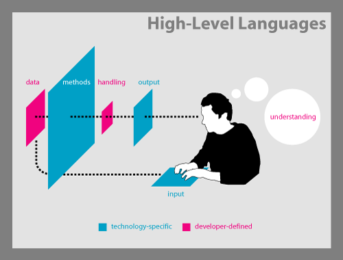 hi-level_programming