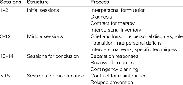 Struktur Interpersonal Psychotherapy