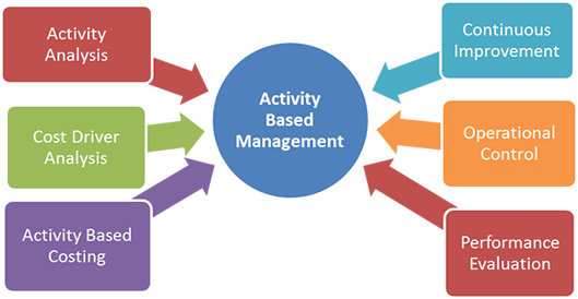Manajemen berdasarkan aktivitas